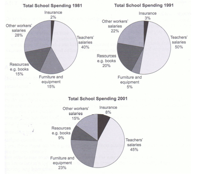 The pie chart below show total school spending between 1981,1991 and 2001